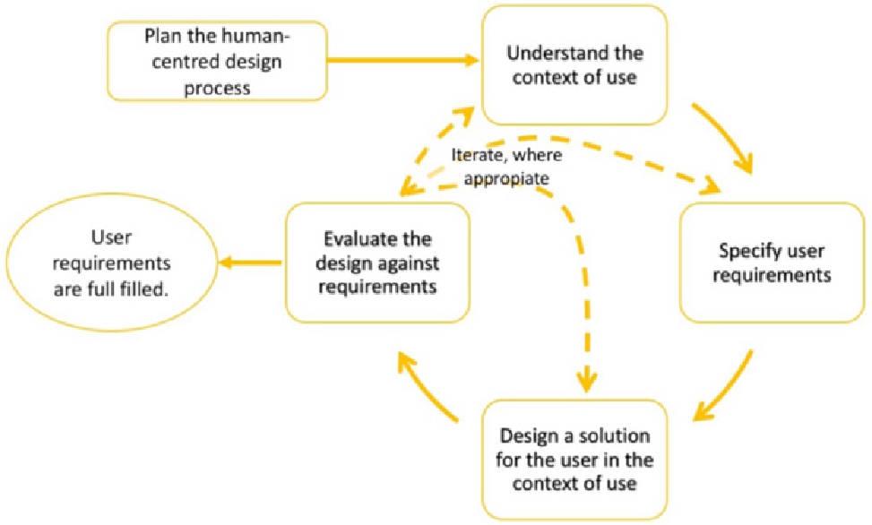 Figure 1 
              Activities of the human-centered design process adapted from [27].
            