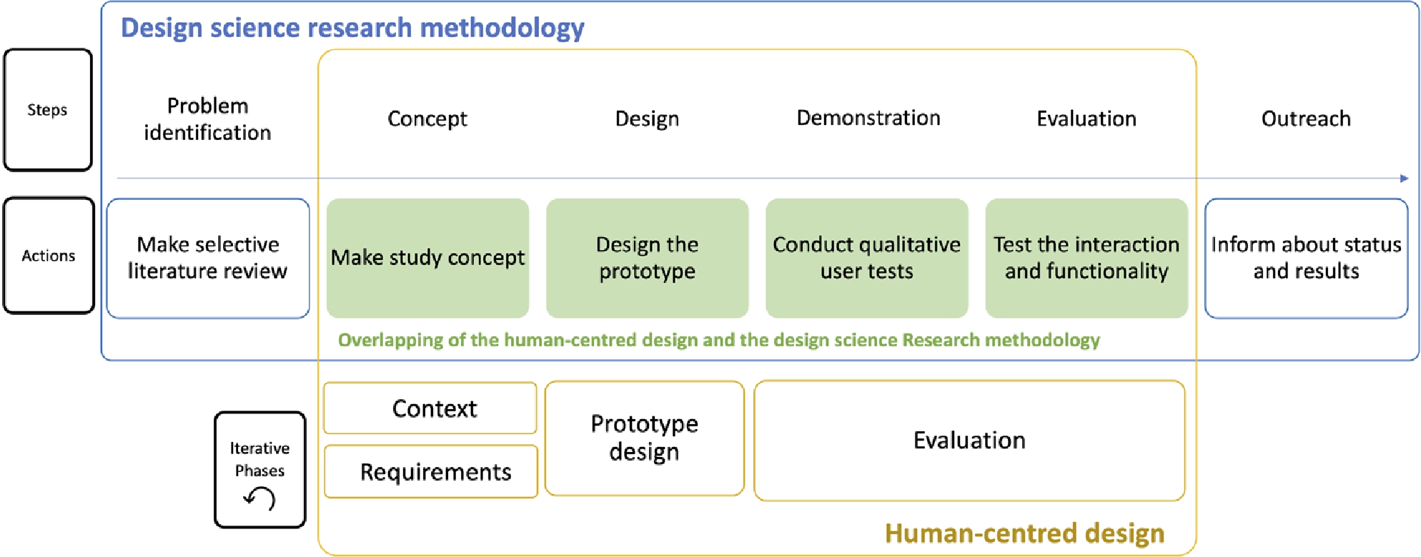 Figure 2 
              Integration of the Human-centered Design in the Design Science Research Methodology.
            