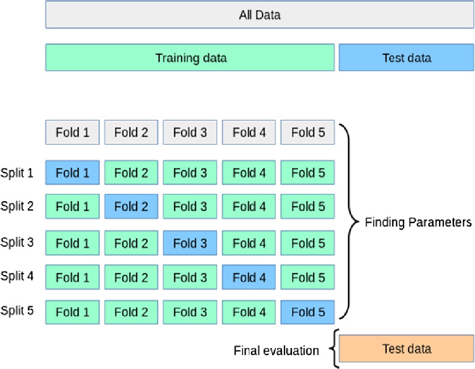 Figure 3 
            Cross-validation approach [46].
          