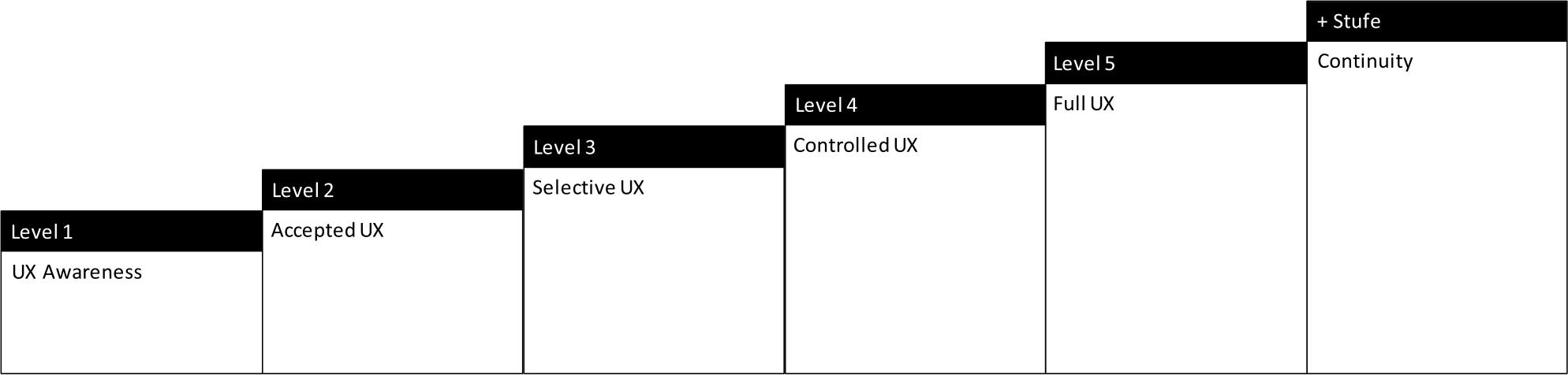 Figure 3 
              Overview of the UX maturity levels in the PUXMM.
            