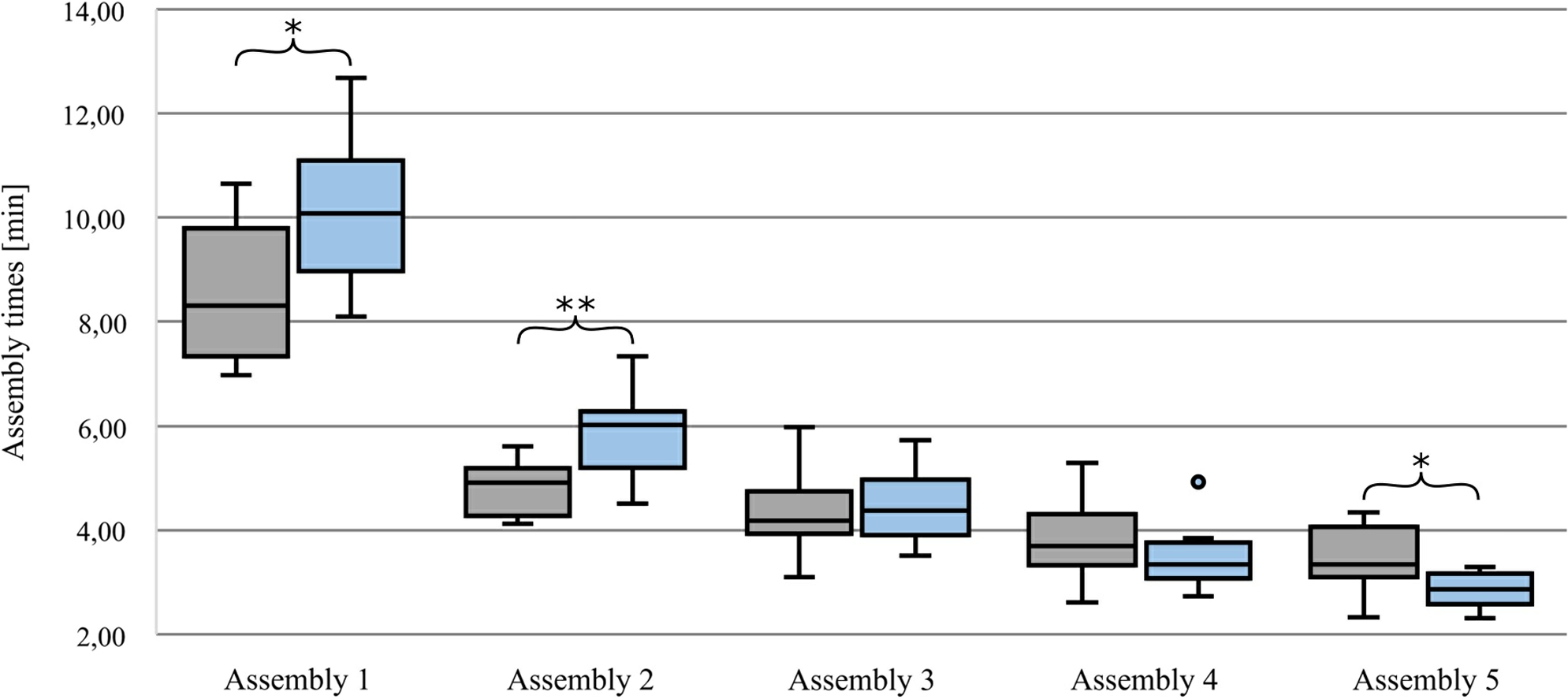 Figure 5 
            Boxplots of the assembly times of the paper group (gray) and AR group (blue) grouped according to the assembly passes.
          