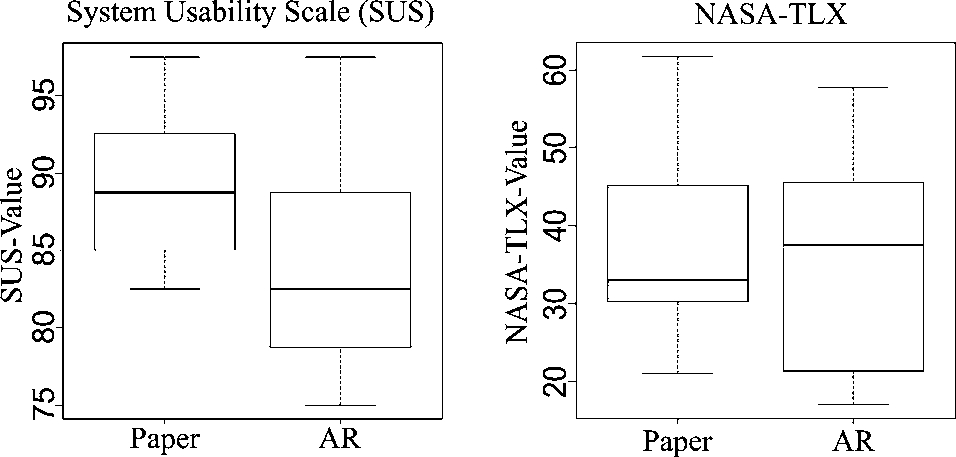 Figure 7 
            Usability (SUS) (left) and the strain (NASA-TLX) (right).
          