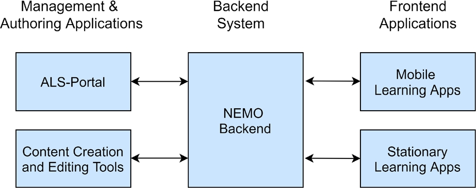 Figure 4 
              ALS System Architecture.
            
