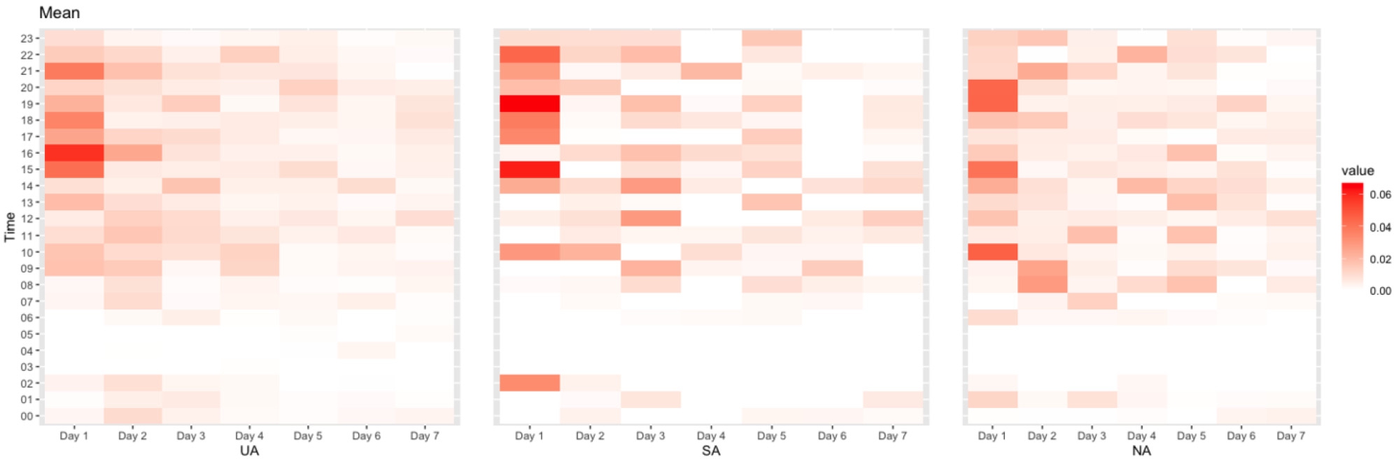 Figure 4 
                The relative distribution of vocabulary tasks solved for the UnlockApp (left), StandardApp (middle), and NotificationApp (right) in percent (0.06 = 6%). The amount of vocabulary tasks is normalised for each user with respect to their overall number of solved tasks and visualised according to the seven usage days (x-axis) and the hours of a day (midnight to midnight, y-axis).
              