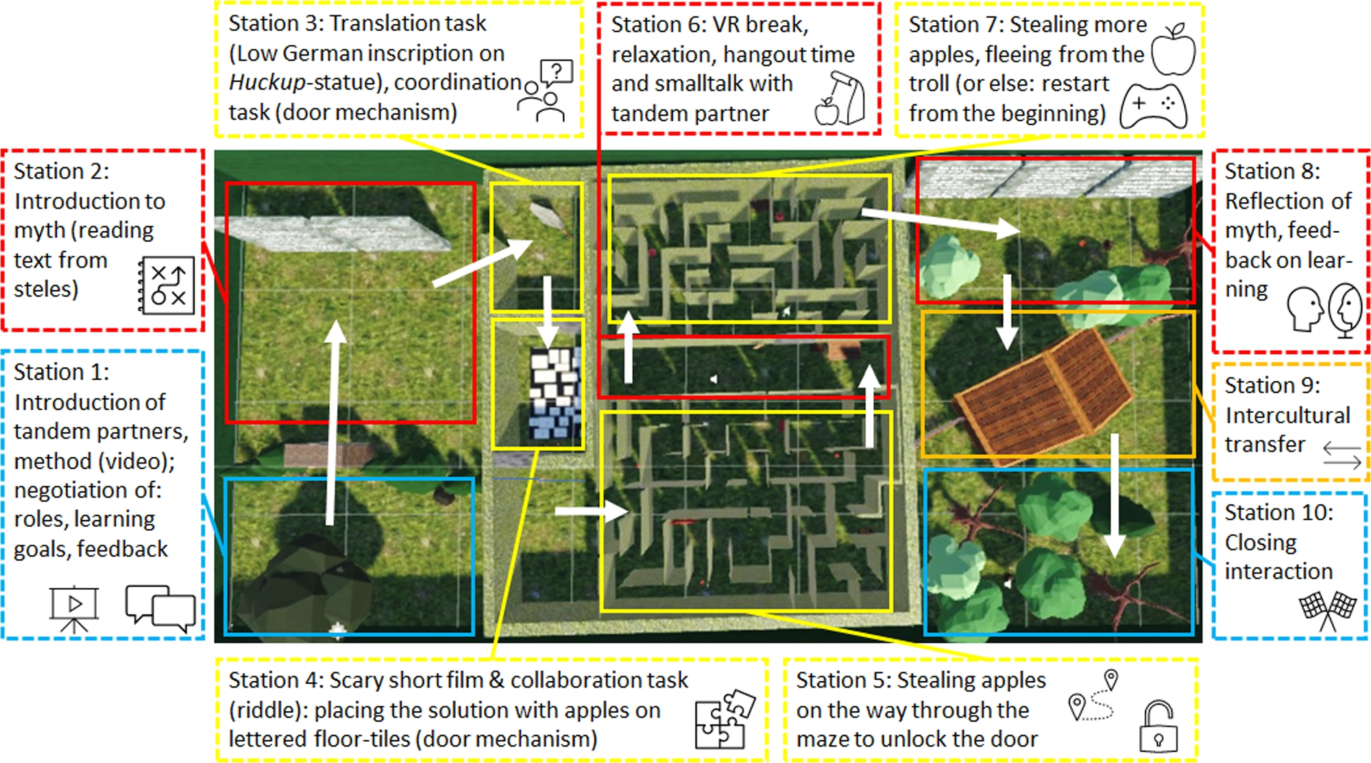 Figure 2 
            Plan of the Unity-based Hololingo! adventure from an aerial perspective.
          