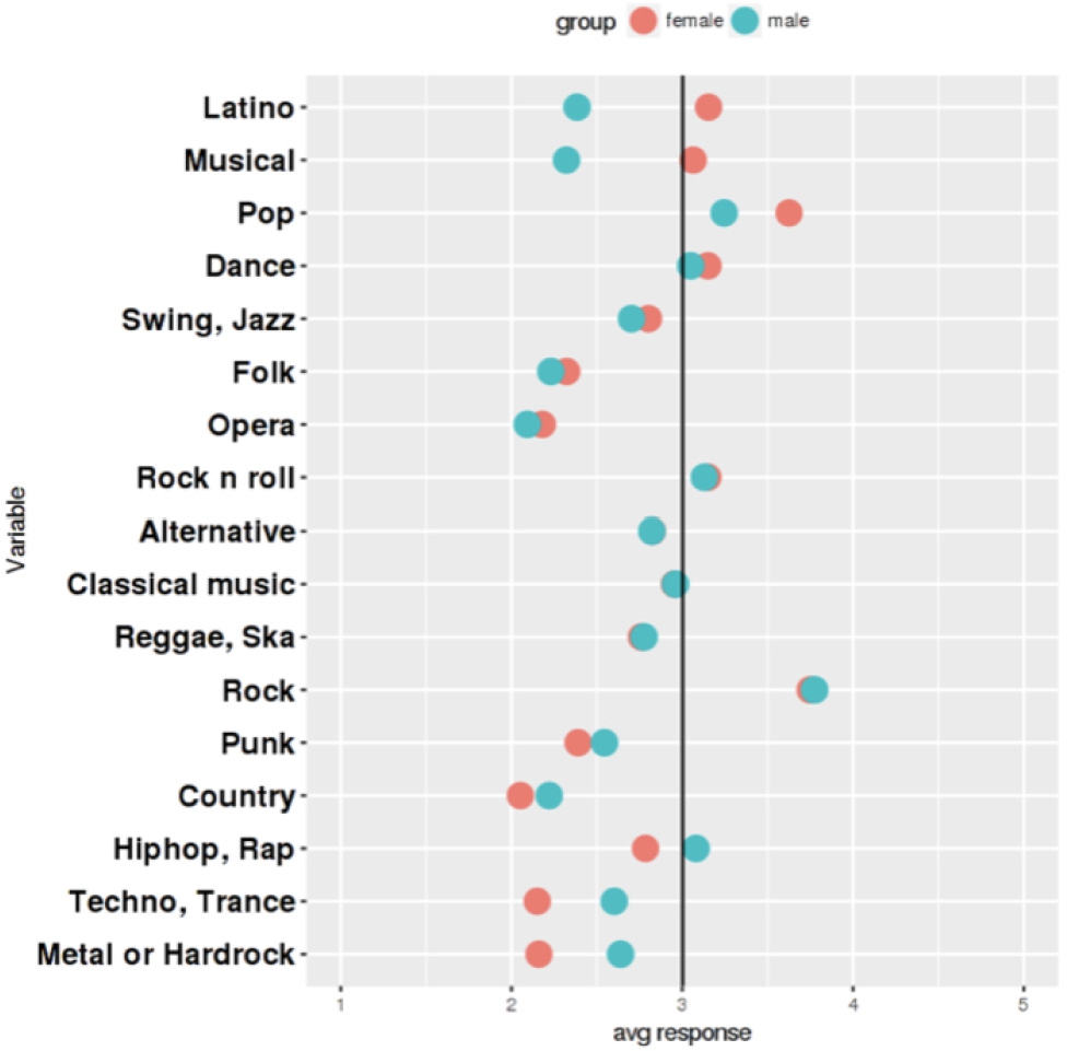Figure 6 
            Music preferences (women or men).
          