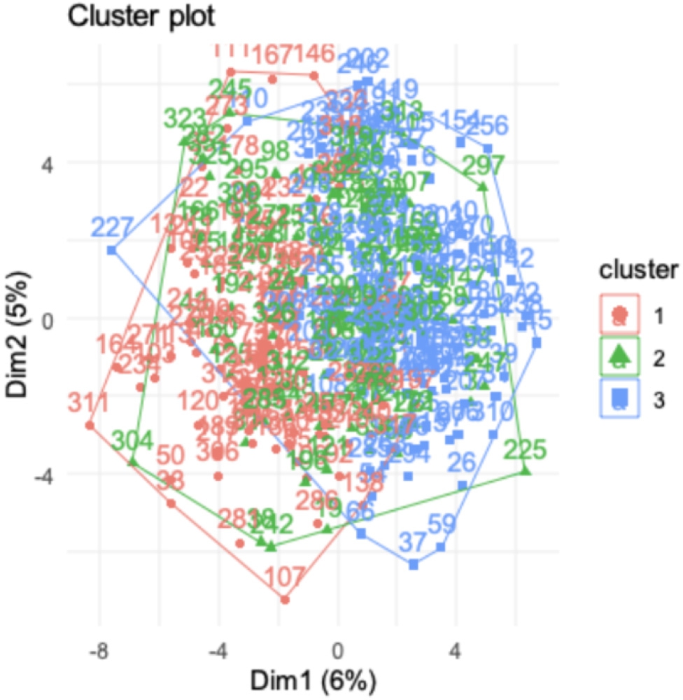Figure 7 
            Clustering using k-means.
          