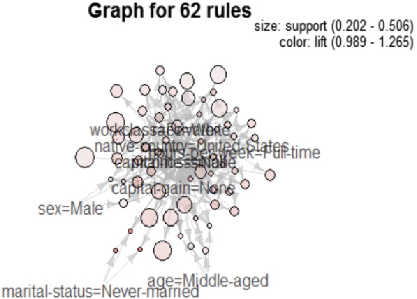 Figure 9 
            Visualization of association dependencies.
          