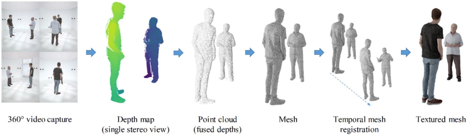 Figure 2 
            Volumetric video production pipeline.
          