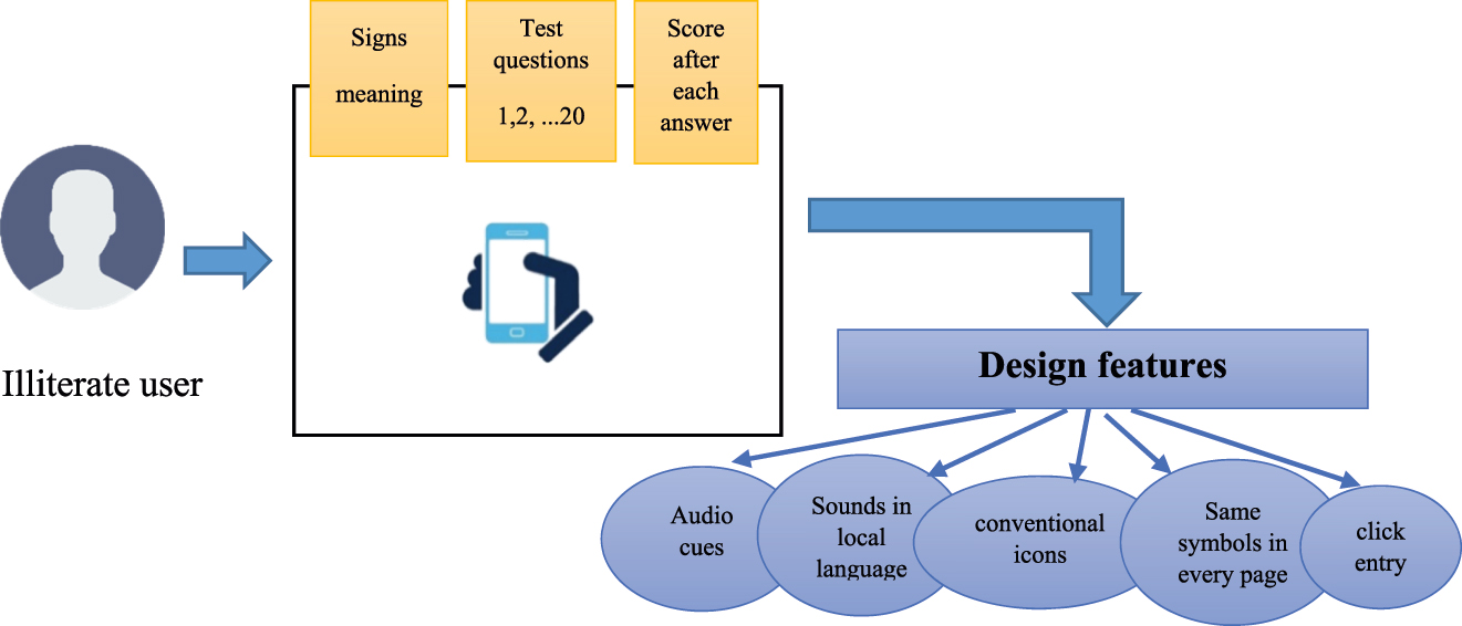 Figure 2: 
            Learn traffic signs application framework.
          