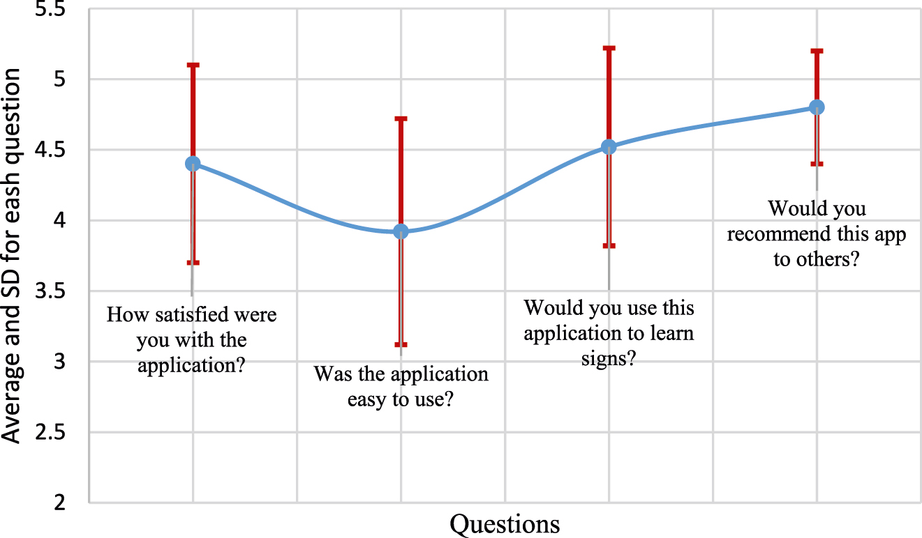 Figure 7: 
              The results of measuring users’ satisfaction on the application.
            
