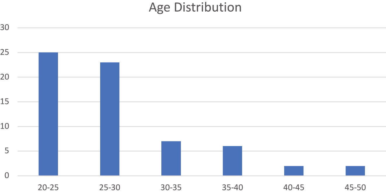 Figure 1:
Age distribution of student group participants.