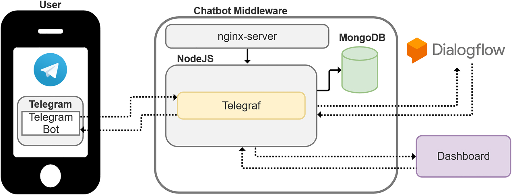 Figure 1:
Chatbot middleware architecture and connected services (first iteration).