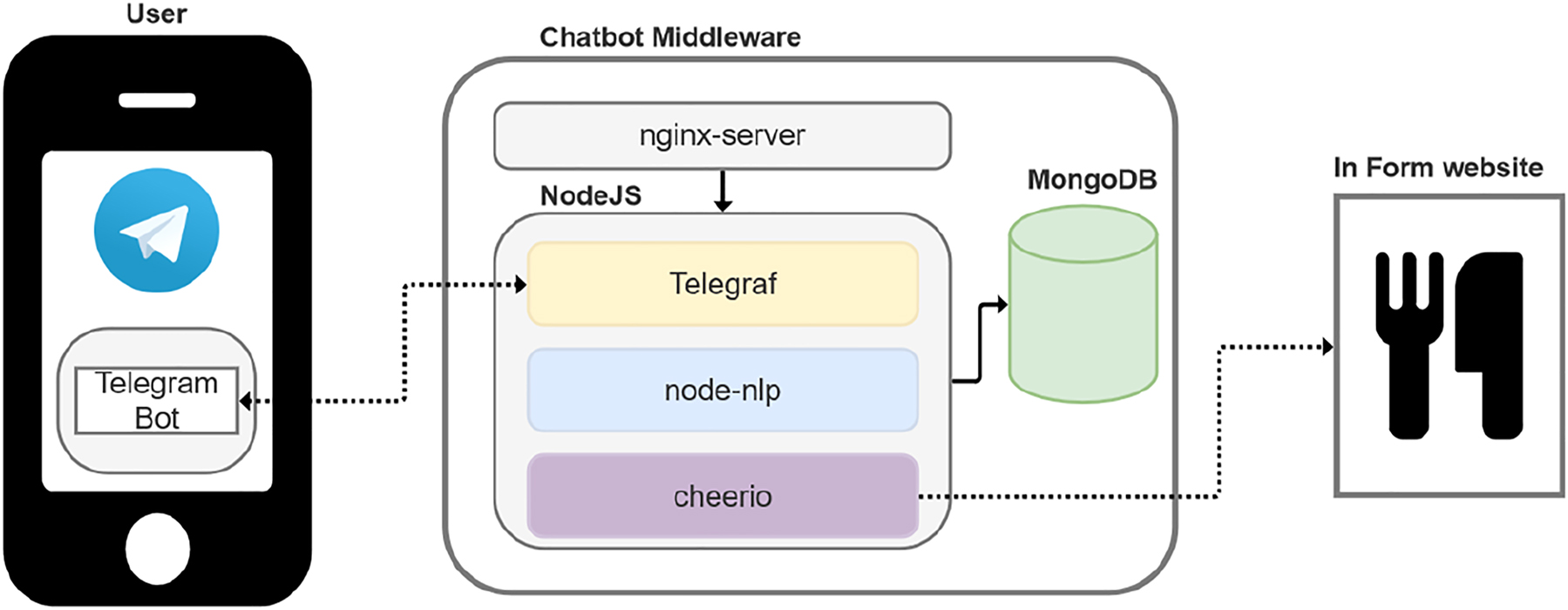 Figure 3:
Overview of the chatbot architecture in the second version.