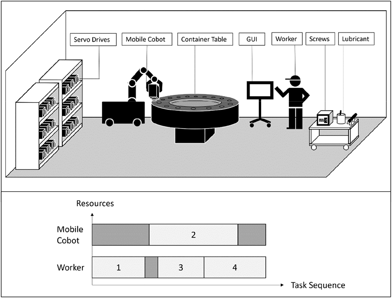 Figure 3:
Elements and resources for work task and task allocation.