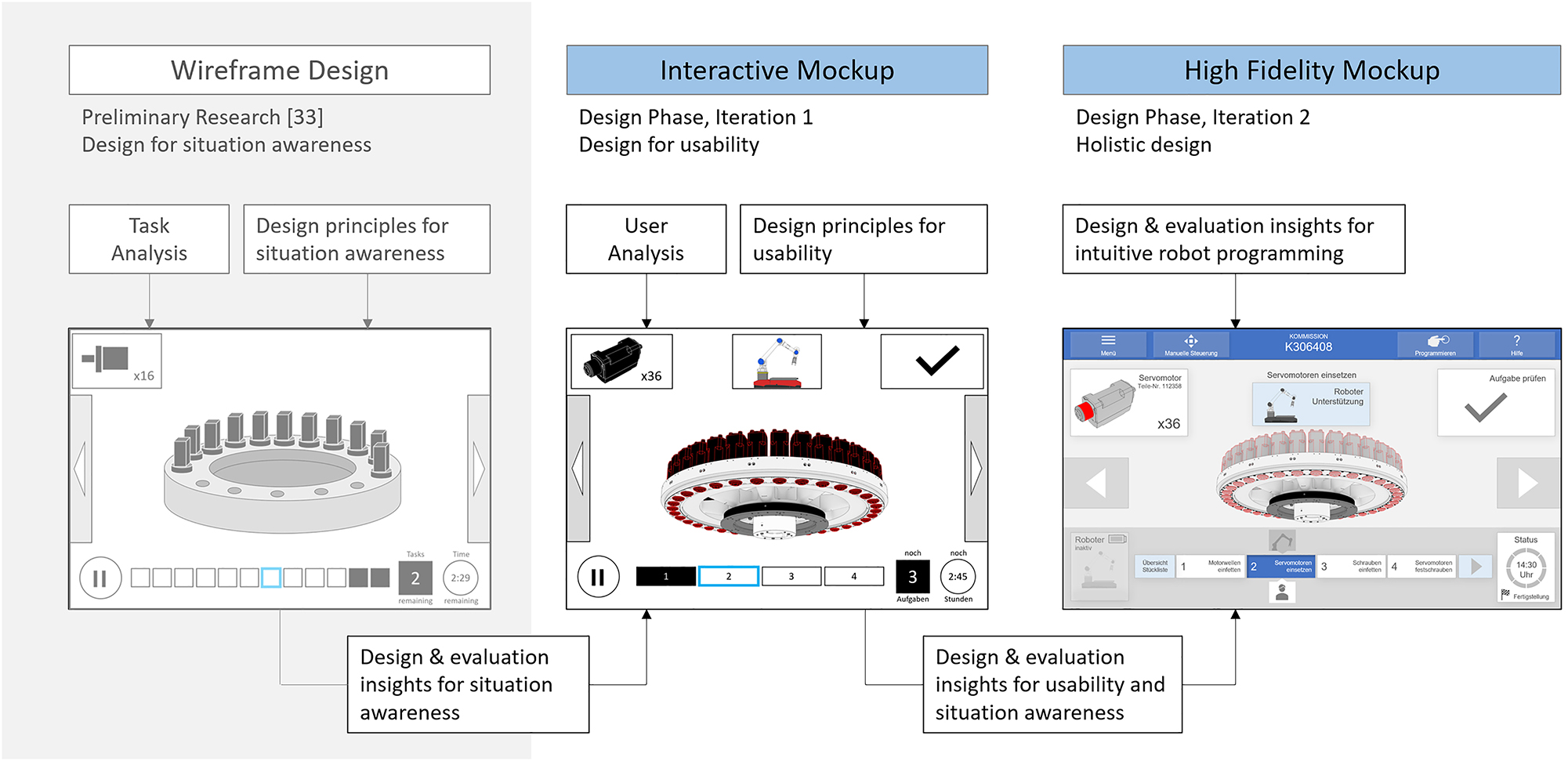 Figure 18:
Historical development of the GUI.