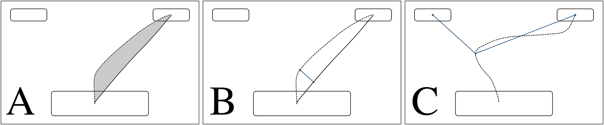 Figure 2: 
AnswerTruthDetector detector tool’s three spatial mouse trajectory visualisations when answering a question. The participant starts moving the mouse at the bottom centre of the screen to the answer options placed in the upper corners. (A) Area under the trajectory curve, (B) maximum deviation, (C) maximum log ratio.
