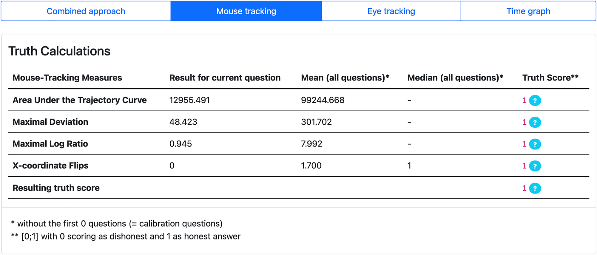 Figure 7: 
Screenshot of AnswerTruthDetector detector tool depicting the mouse tracking data analysis.
