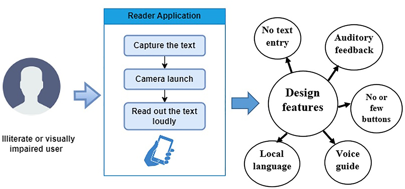 Figure 2: 
The design framework for the reader application.
