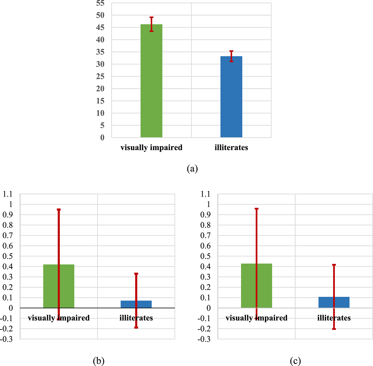 Figure 6: 
The results of metrics used to measure the application’s efficiency. (a) Task completion time. (b) Number of times the participant requested assistance. (c) Number of times the participant listened to the audio instructions.
