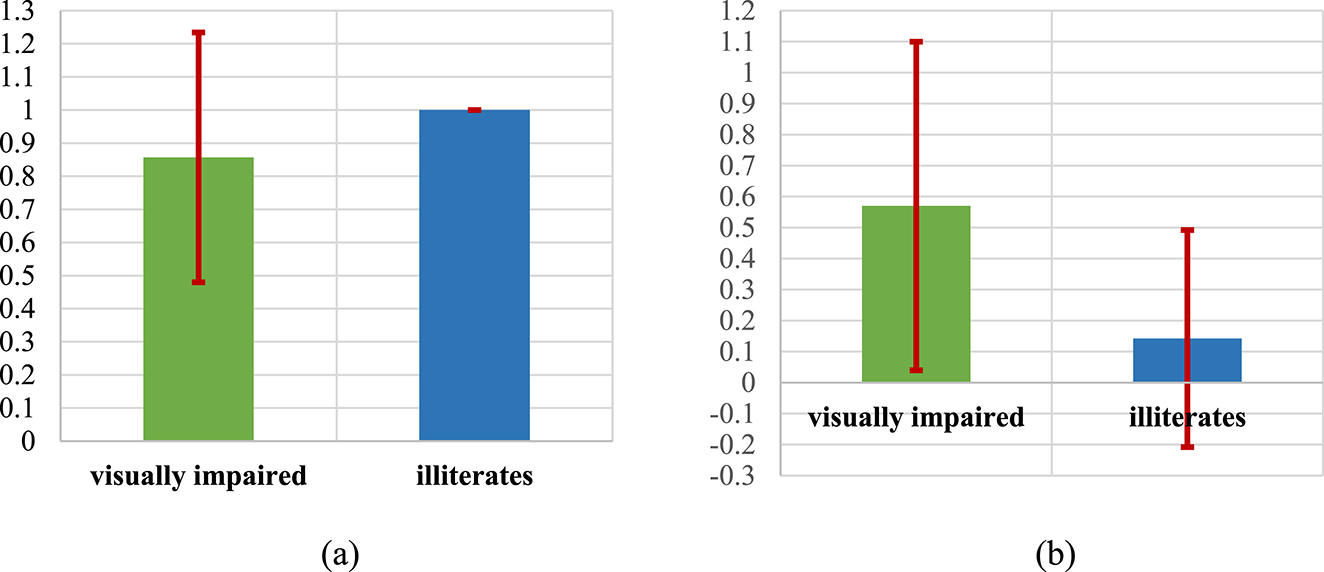 Figure 7: 
The results of two metrics used to measure the application’s effectiveness. (a) Completion rate. (b) Error rate.
