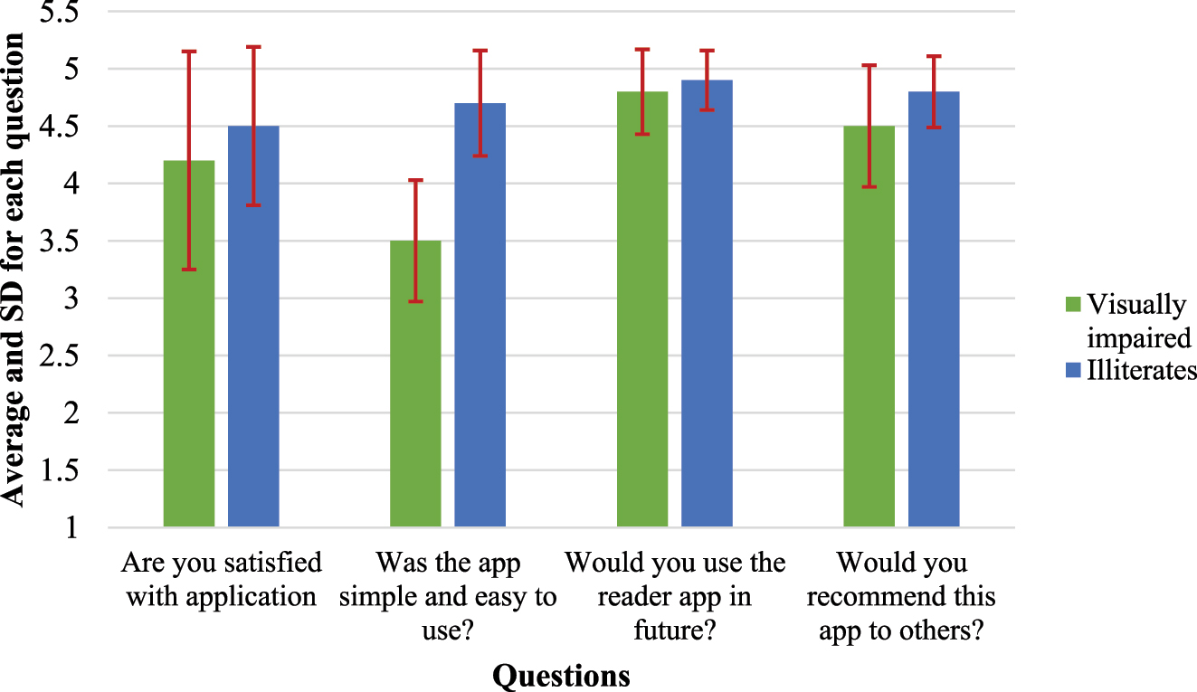 Figure 8: 
Users’ satisfaction rating on the application.
