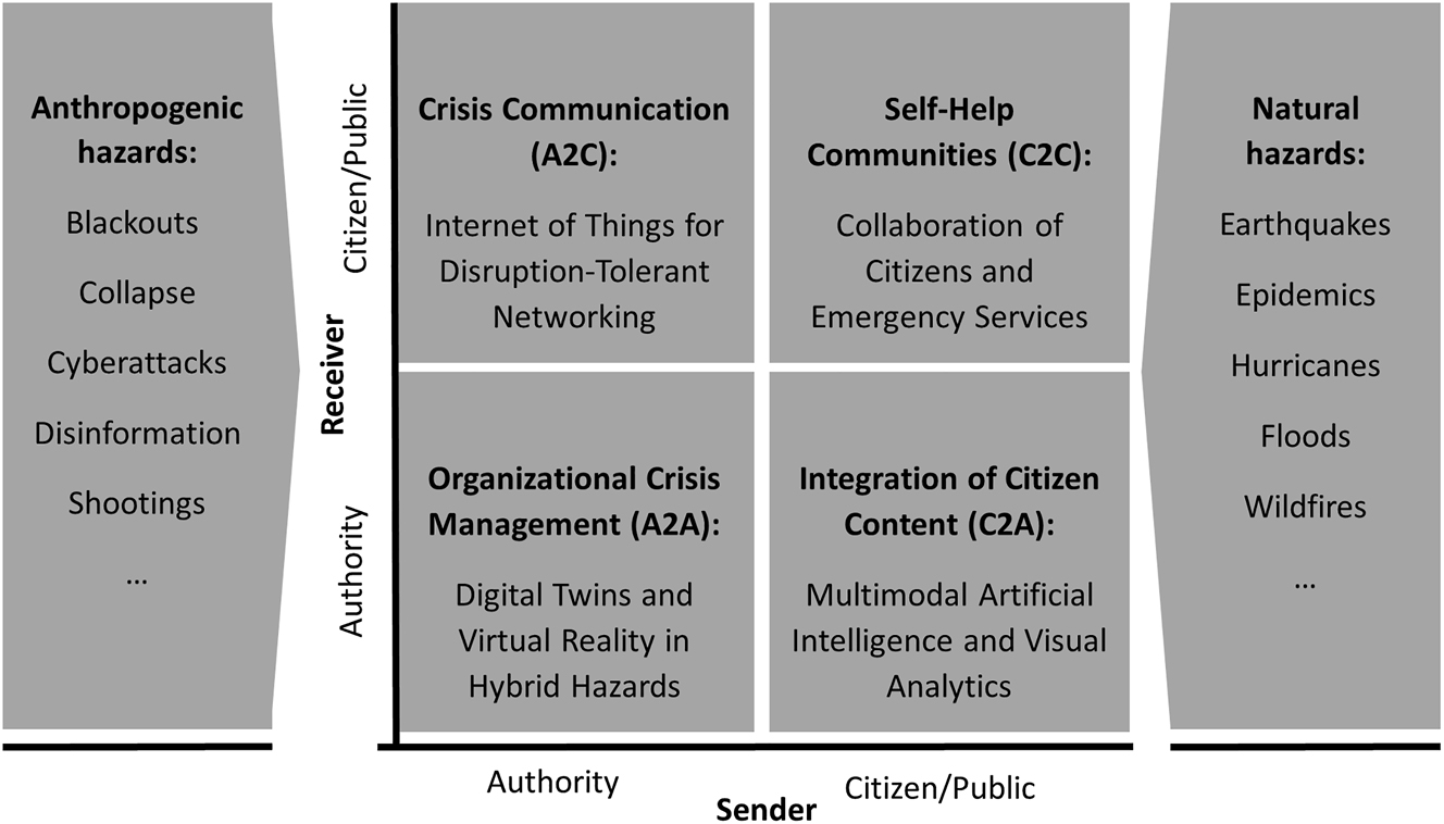 Figure 1:
Extension of the crisis interaction matrix, which covers the sociotechnical interaction of authorities and citizens in crises, with trends embedded in anthropogenic and natural risks.
1