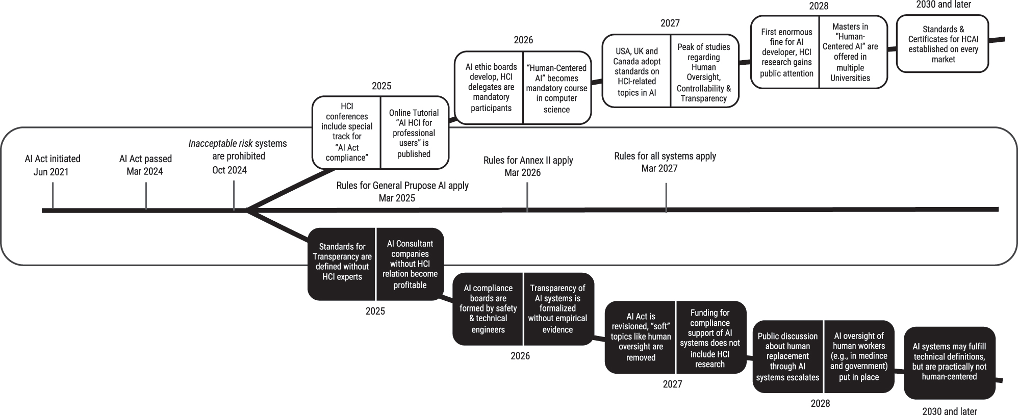 Figure 1:
Possible timelines with potential events either addressing or ignoring the importance of HCI in relation to the AI act.
