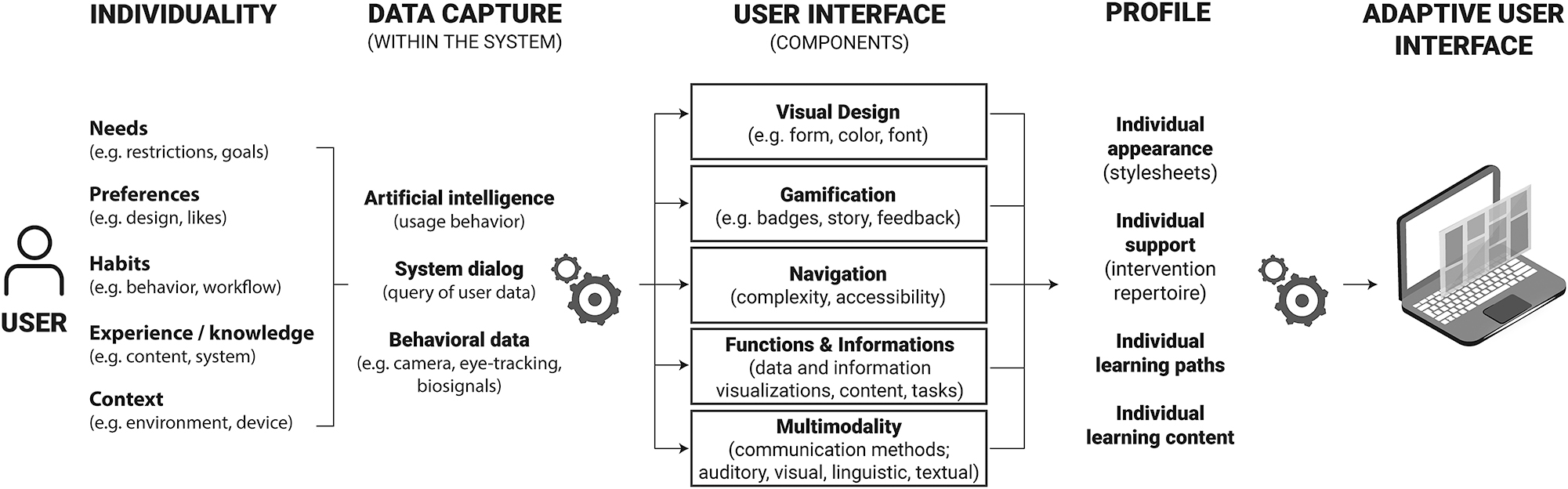 Figure 1:
Intelligent user interface design model.