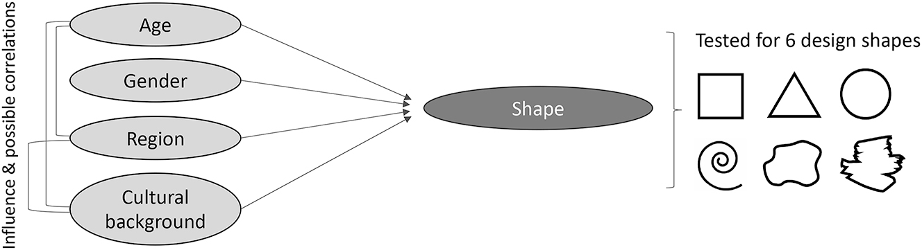 Figure 2:
Investigation of the predictive performance of different variables on the design shapes.