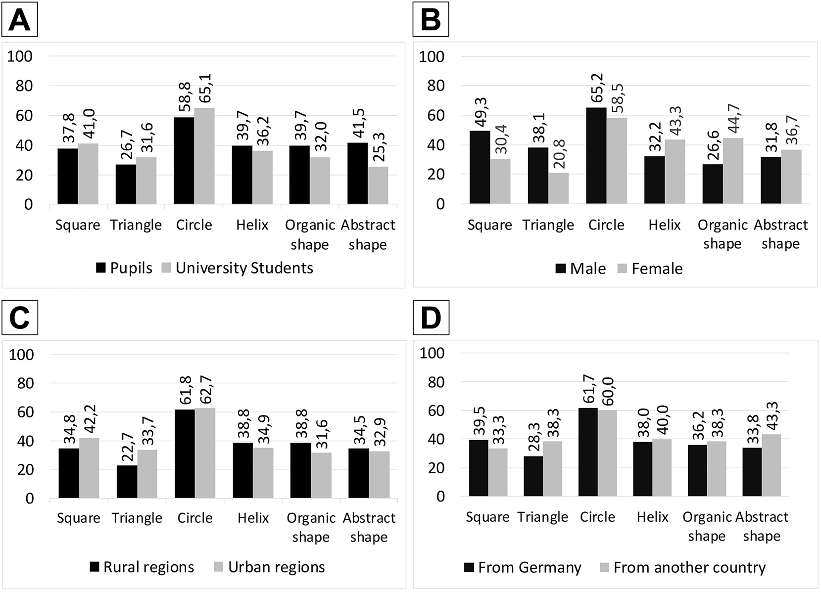 Figure 3:
Results of the individual analysis (preliminary investigation). Percentage figures.