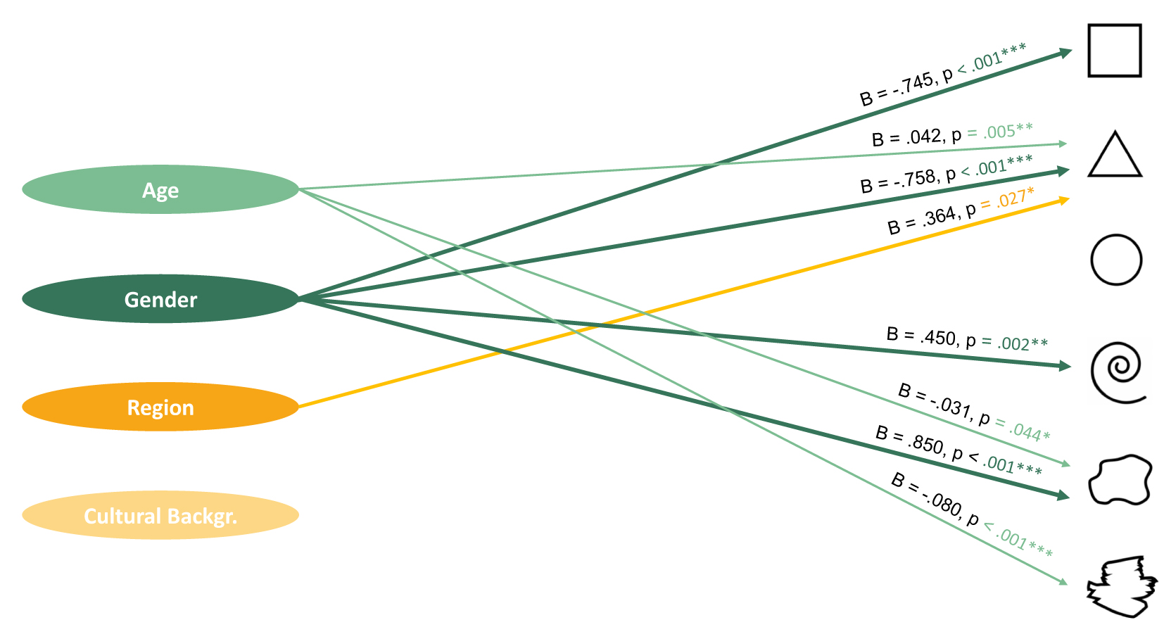 Figure 5:
Significant influences on the predictive performance of the models (shapes).