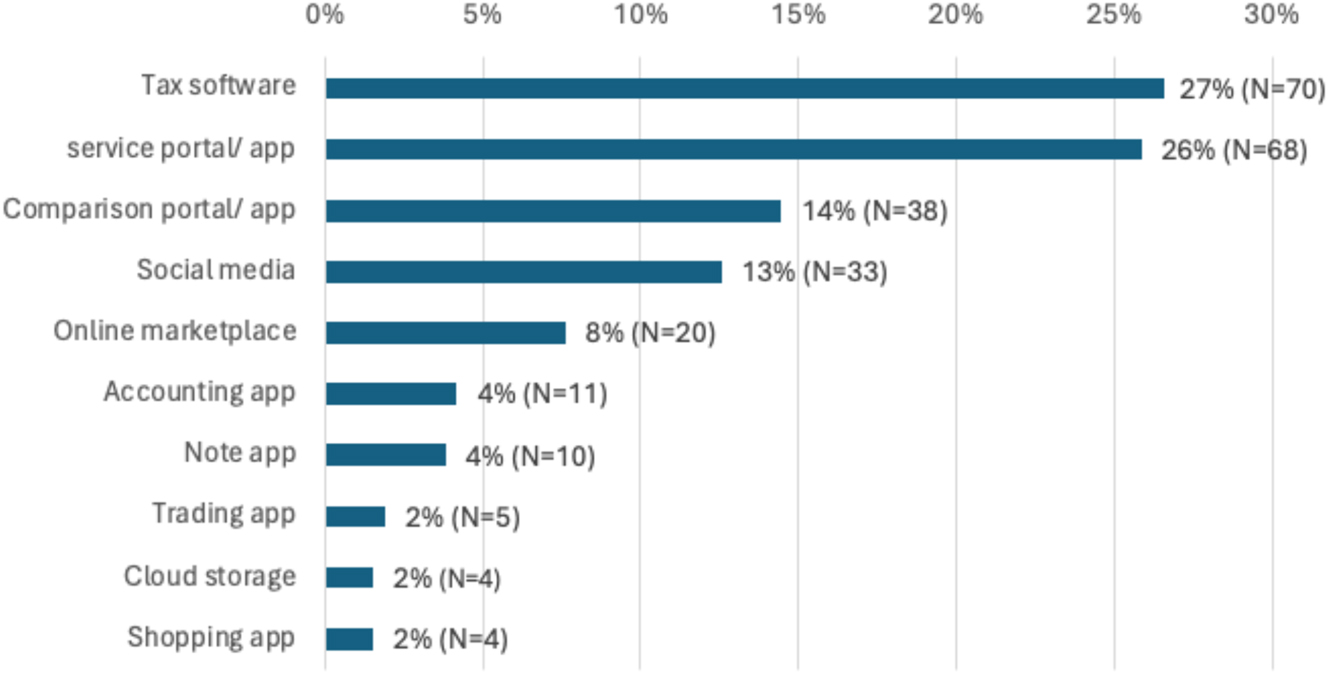 Figure 2:
Frequency of special software usage (the numbers on the bars indicate the relative (%) and absolute frequency (N)).