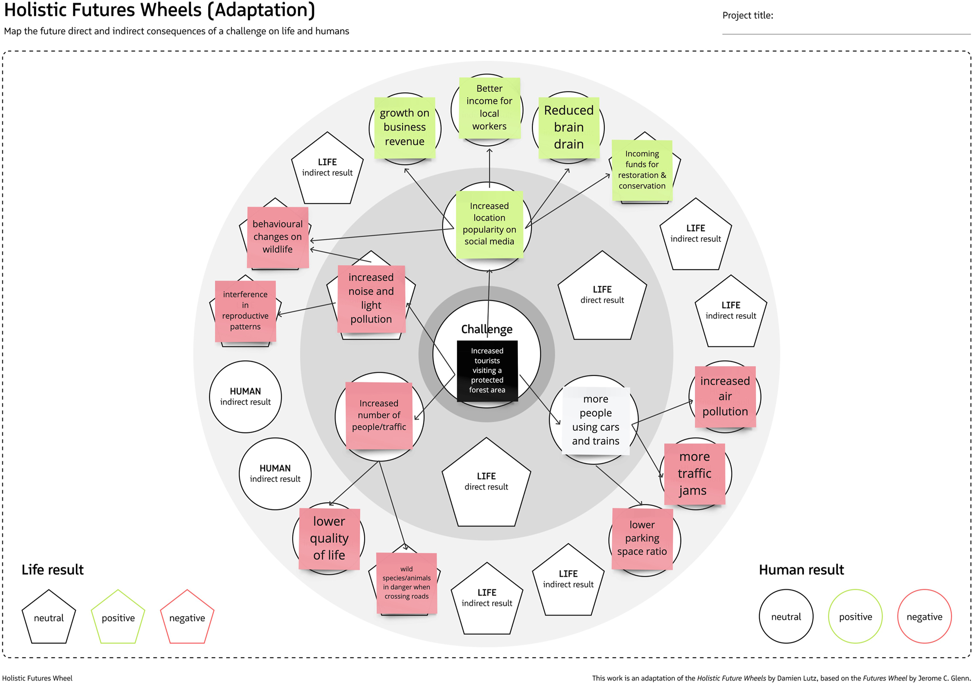 Figure 3:
An adaptation of the holistic futures wheel.