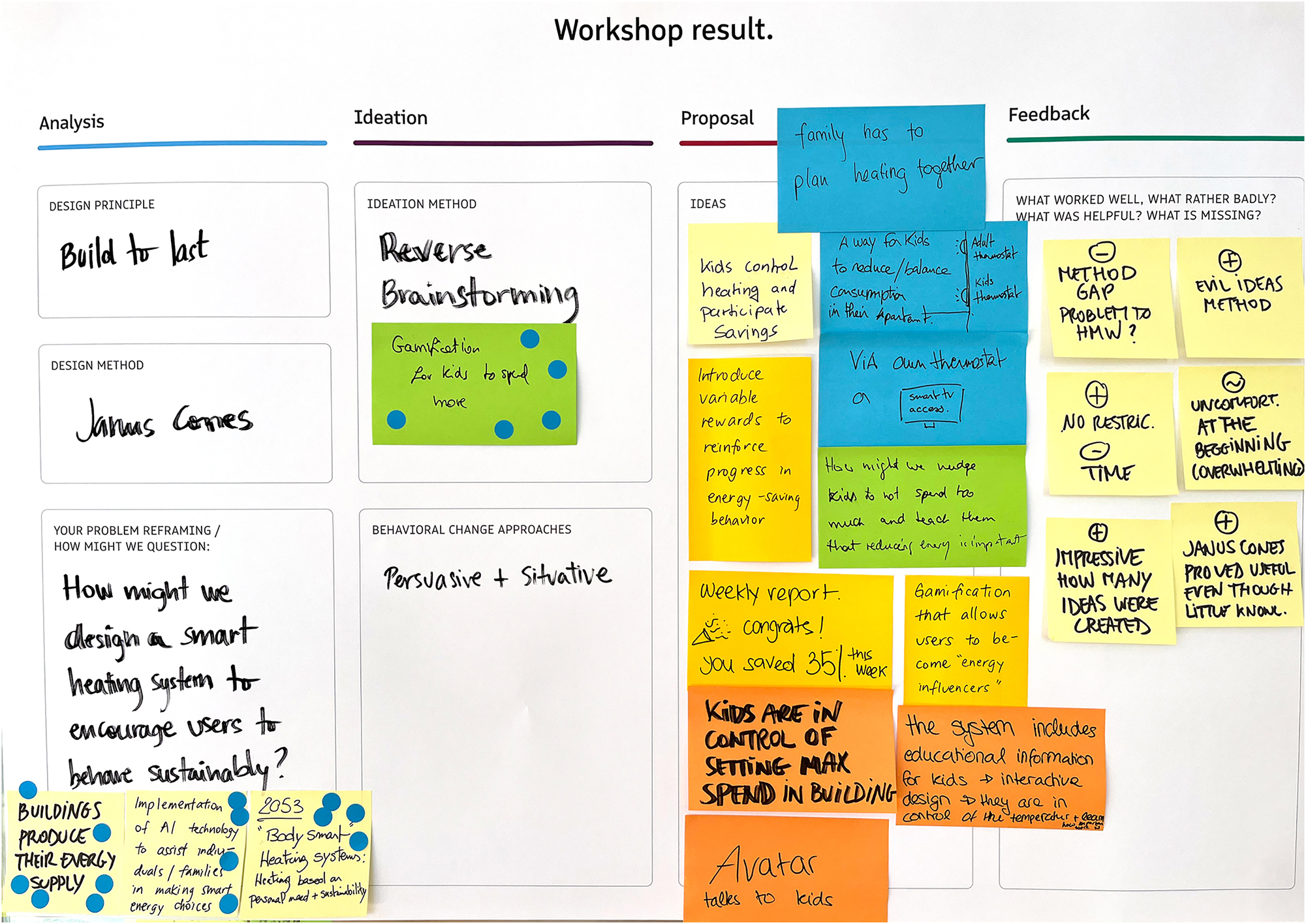 Figure 8:
Workshop result canvas showcasing proposals after applying behavioural design principles.