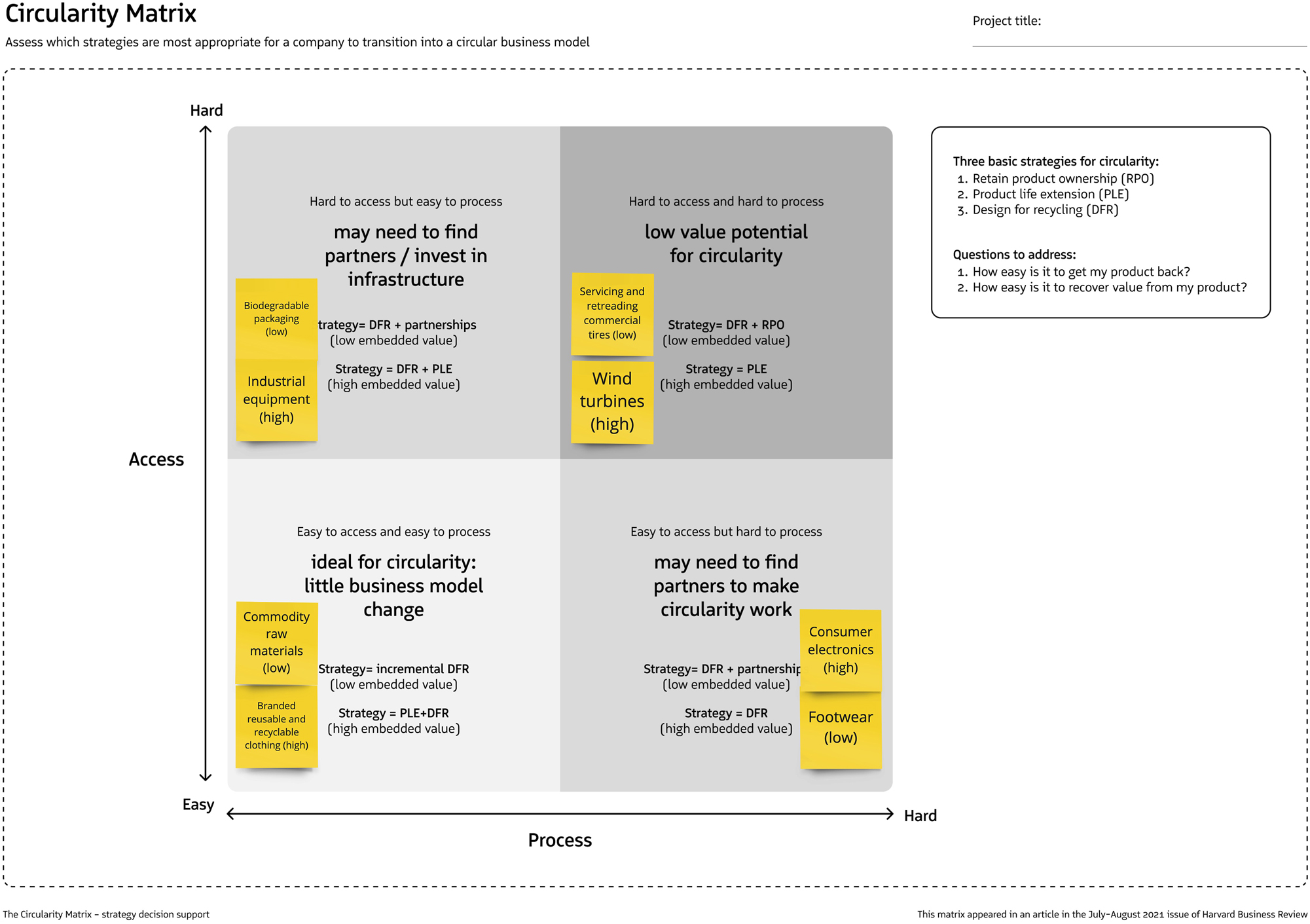 Figure 9:
Circularity matrix by HBR, enhanced with decision aid on sticky notes.
