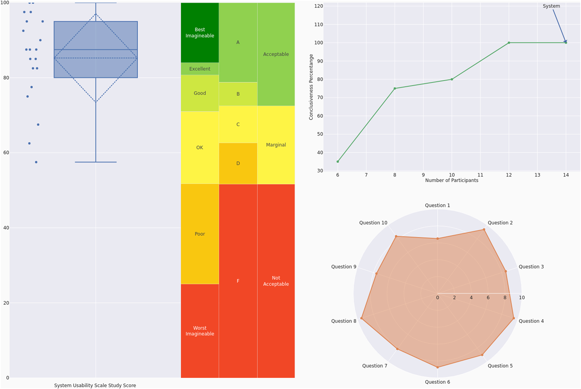 Figure 4: 
System usability scale results (adjective-, grade- and acceptability-scale, conclusiveness, radar chart).
38


