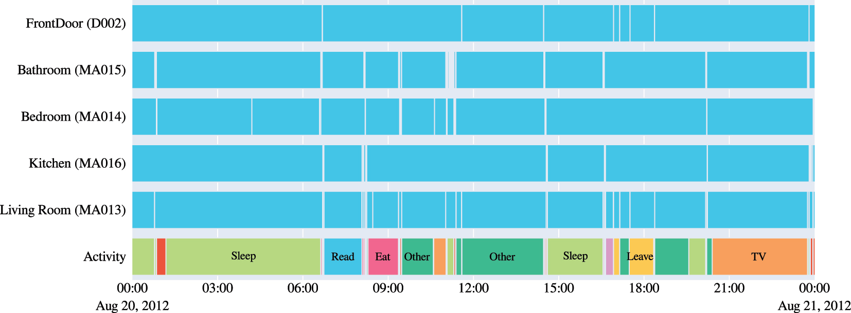 Figure 2: 
Activity in apartment HH101 on August, 20 2012. The first five rows visualize sensor activity (transparent: activity, blue: no activity), and the last row shows the activity labels from the CASAS data. The labels sometimes lack specificity and display high fragmentation on the time axis.
