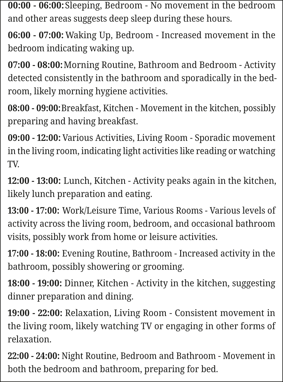 Figure 3: 
Inferred daily activity from HH101 for August, 20 2012.
