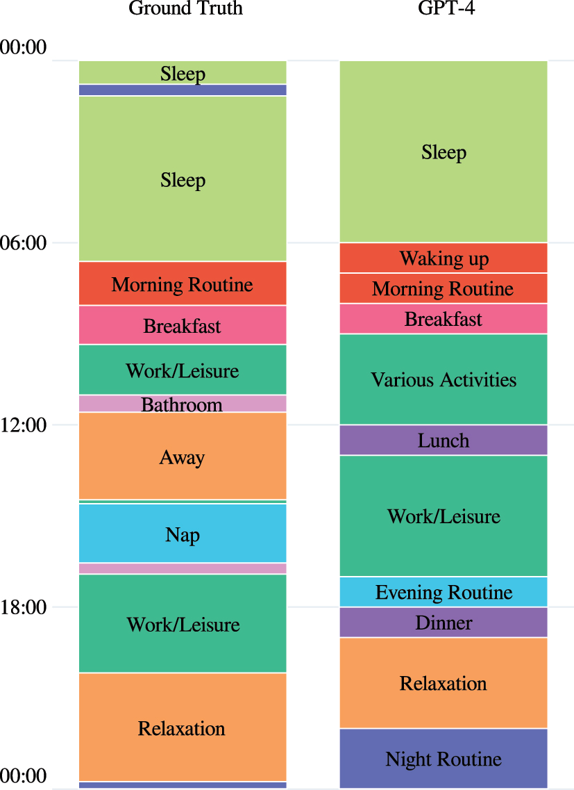 Figure 4: 
Ground truth versus GPT-4 inferred daily activity in apartment HH101 on August 20, 2012.
