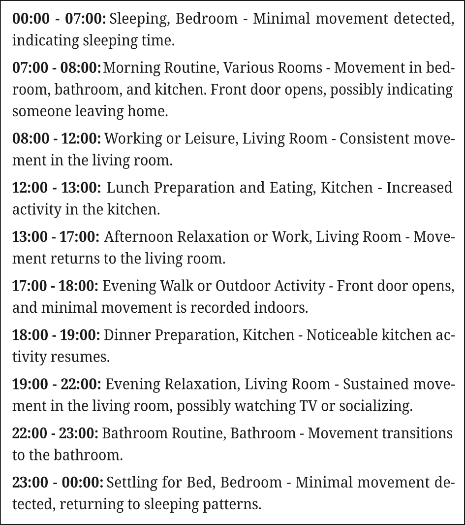 Figure 5: 
GPT-4o inferred daily activity from sensor data.
