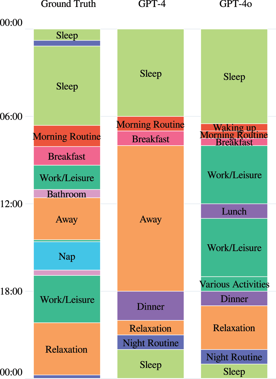 Figure 7: 
Ground truth versus background knowledge of GPT-4 and GPT-4o.
