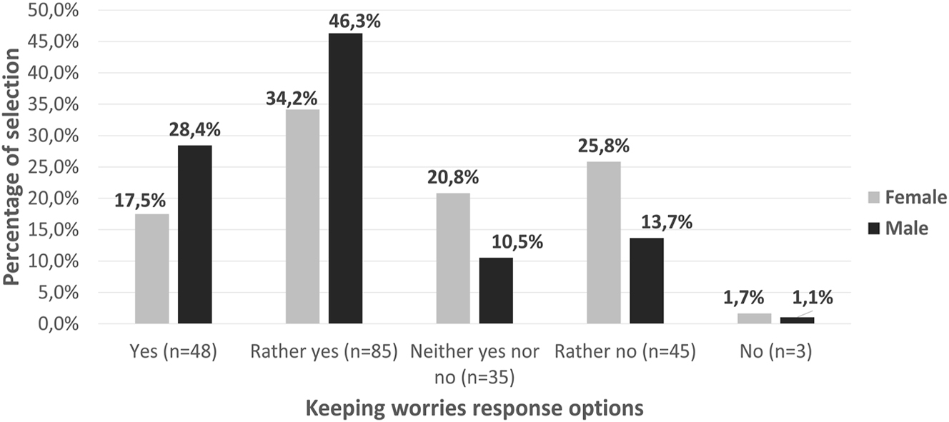 Figure 1:
Young men (n = 95) and women (n = 120) deal differently with keeping worries to themselves.
