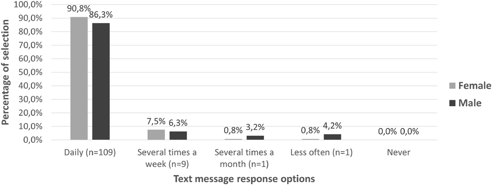 Figure 2:
Frequency usage of text messages of male and female.