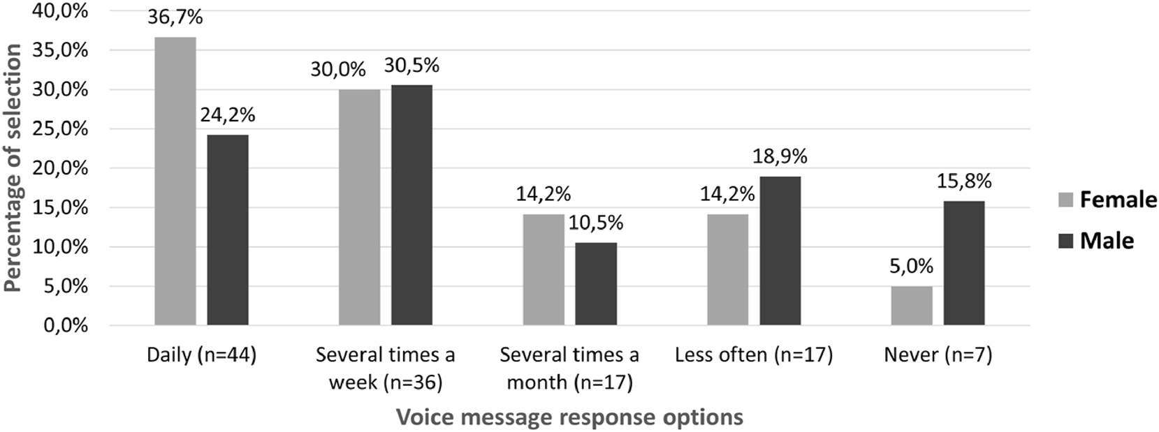 Figure 3:
Frequency usage of voice messages of male and female.