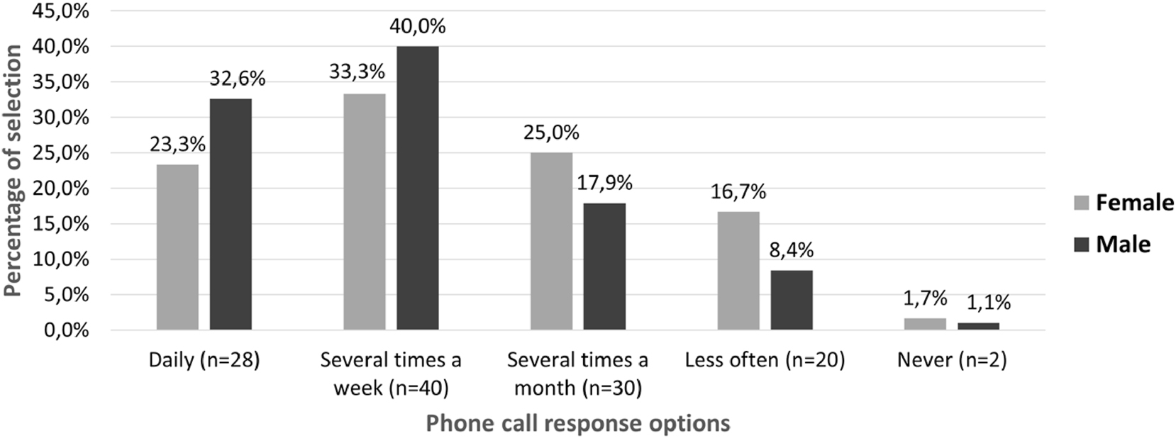 Figure 4:
Frequency usage of phone calls of male and female.