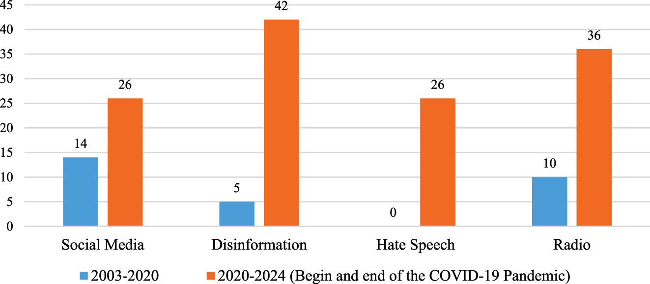 Figure 3: 
Main results of the frequency analysis of documents containing the codes before and after COVID-19. N = 126, source: own depiction.
