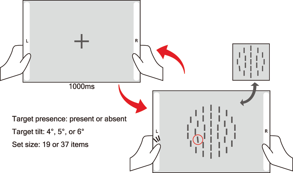 Figure 2:
Task sequence of the visual search task. Participants tapped virtual buttons on either side of the screen to indicate the presence or absence of a tilted bar arranged in concentric circles.