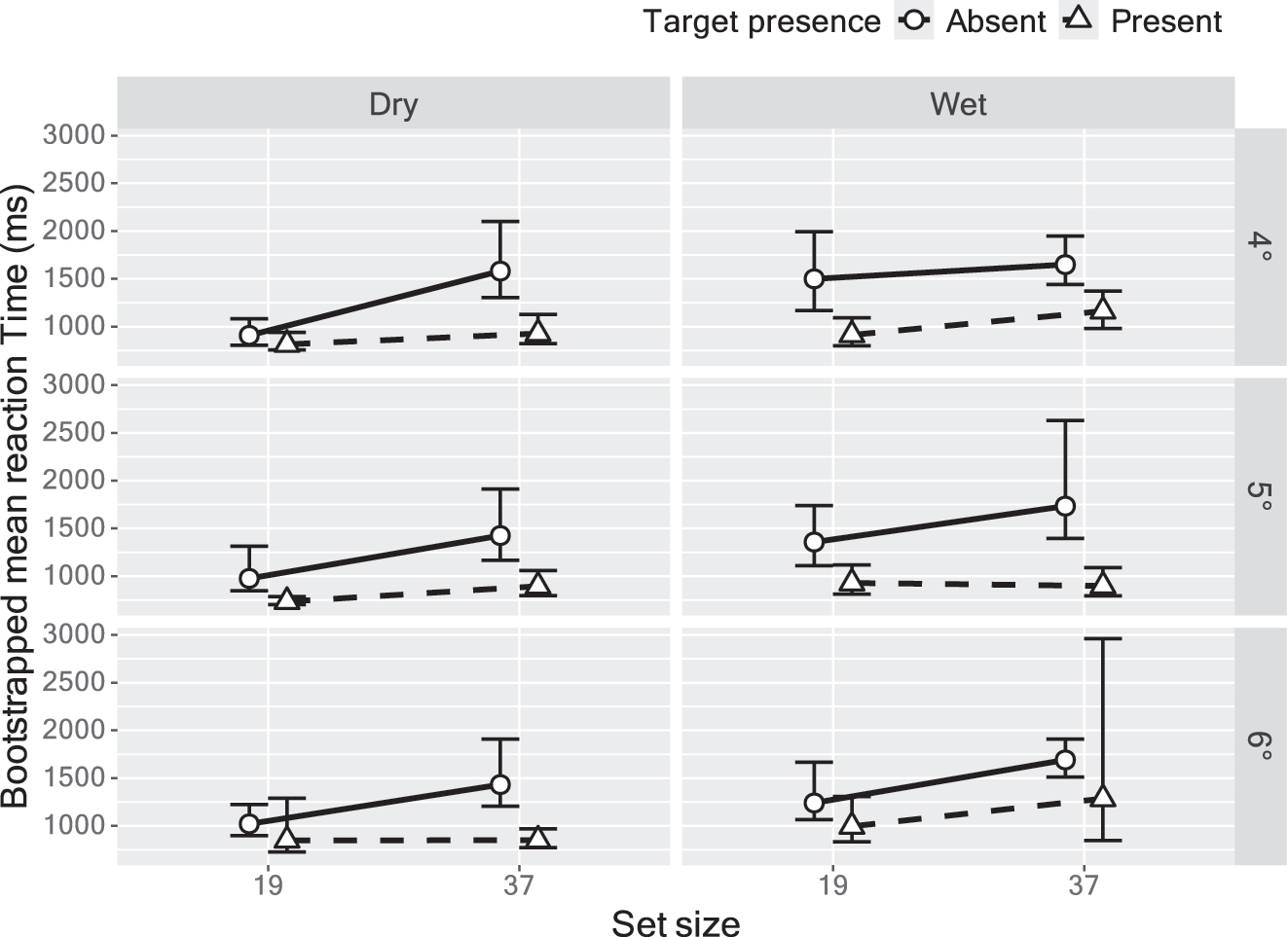 Figure 4:
Bootstrapped mean reaction times in the visual search task across environments, target presence, set size, and target tilt. Error bars represent 95 % confidence intervals estimated via bootstrap resampling.
