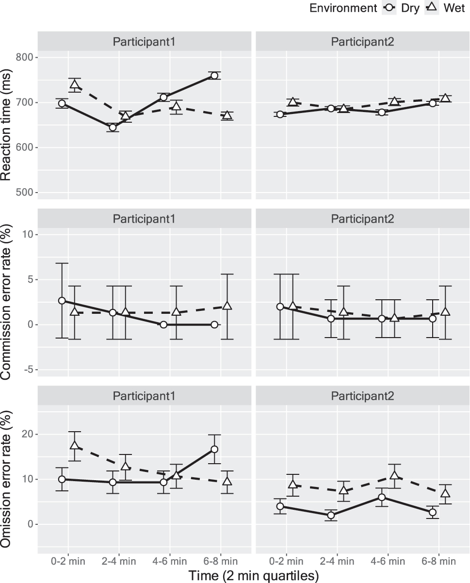 Figure 5:
Time course of reaction times and omission error rates across 2-min quartiles in the gradual-onset continuous performance task. Data are shown for each participant under dry and wet conditions. Reaction times (top), commission error rates (middle) and omission error rates (bottom) were averaged within each quartile to assess changes in performance over time. Error bars represent standard errors of the mean.